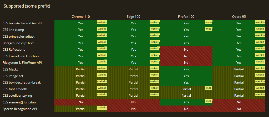 browsers fares in terms of cross browser compatibility