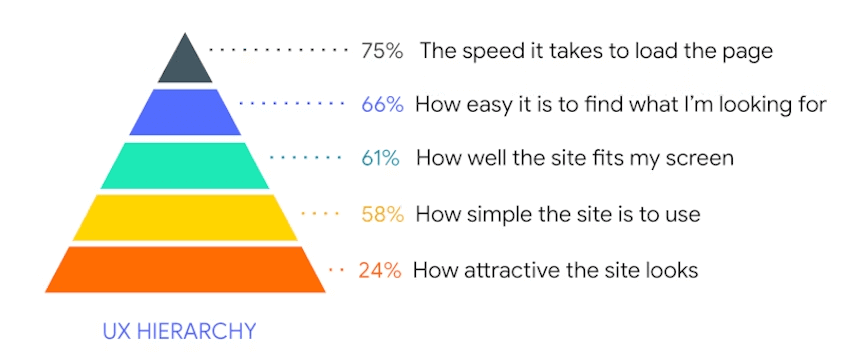 UX hierarchy