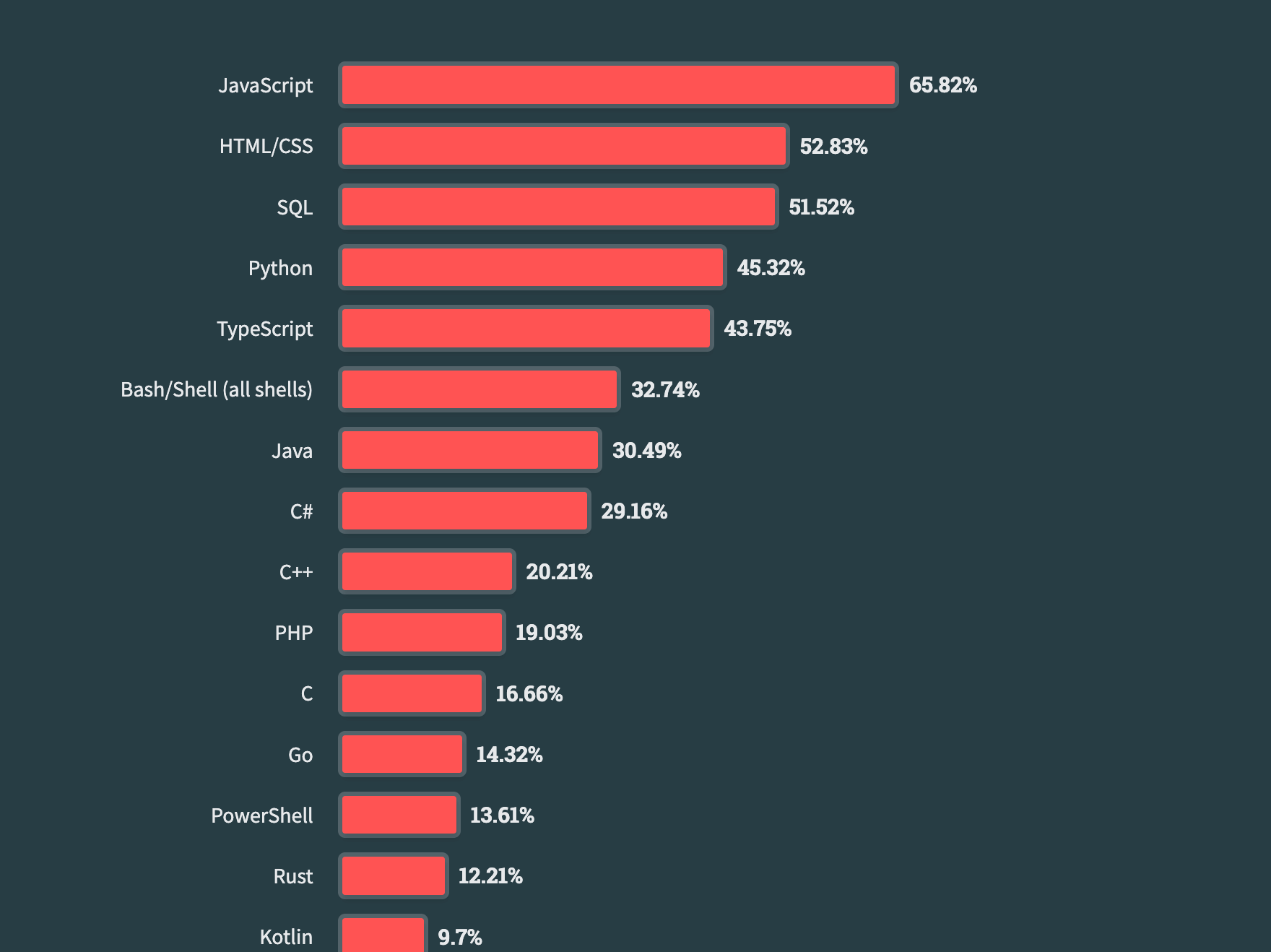 Stack Overflow Developer Survey 2023