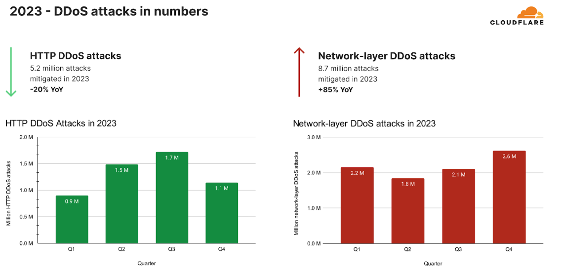 More focus on Cybersecurity