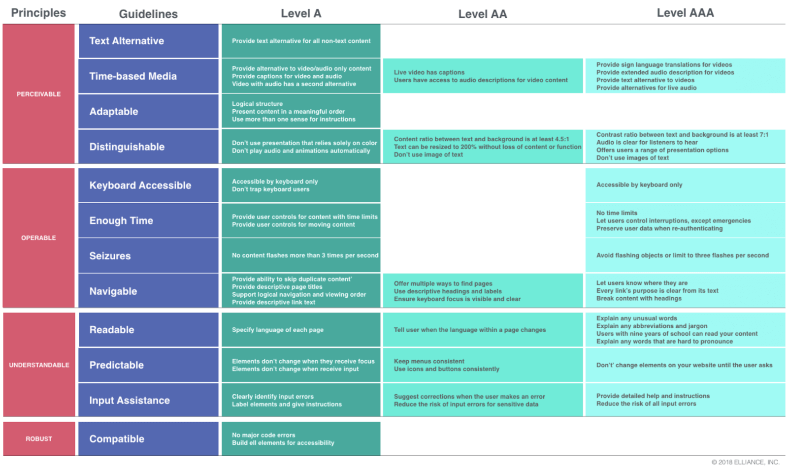 three levels of accessibility