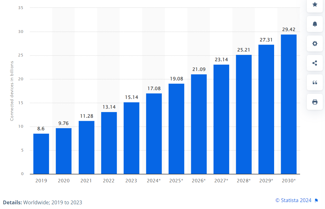 Statista states