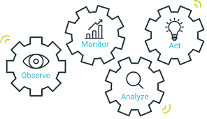 Importance of Observability for Monitoring Accessibility