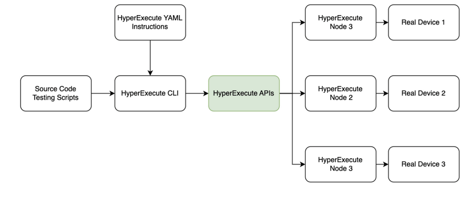 Real Device Integration