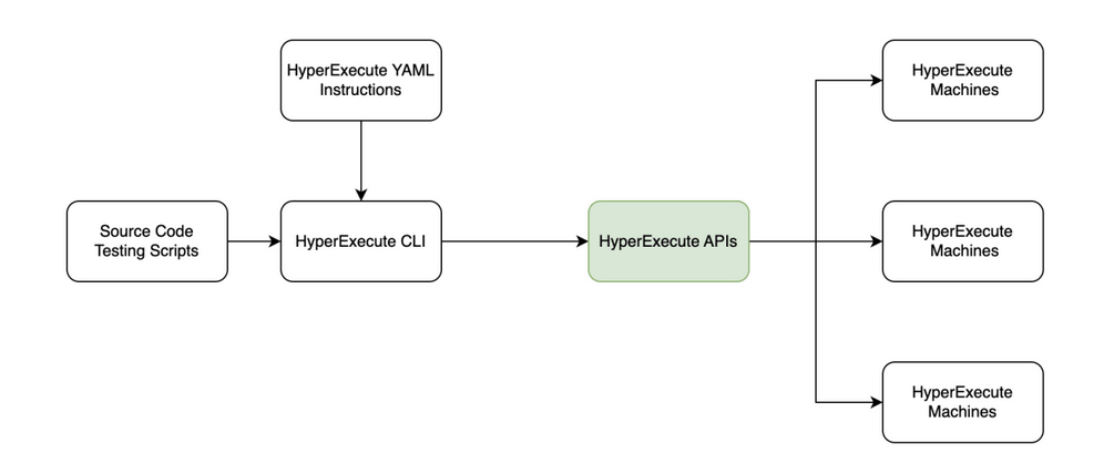 Triggering a job on HyperExecute (1)