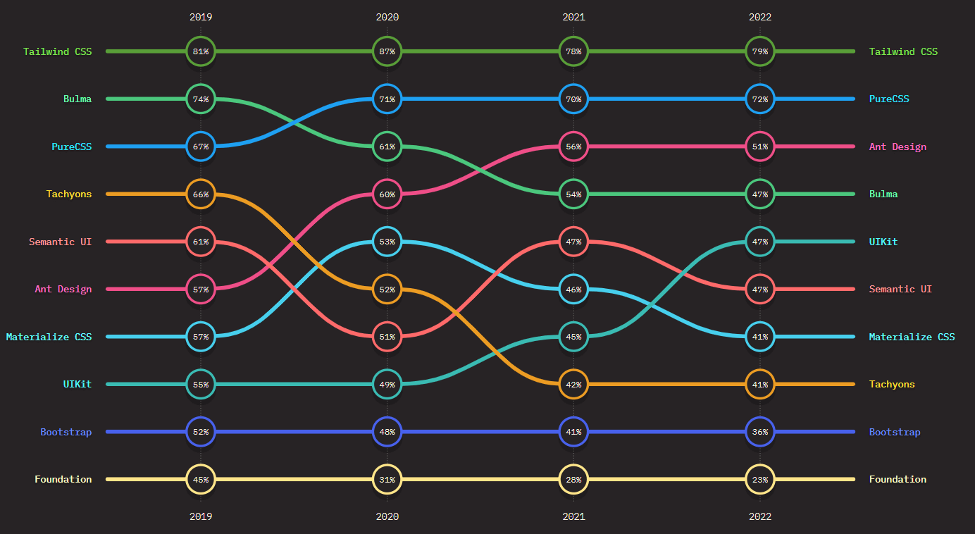 CSS Frameworks That Make Your Design Dreams Come True