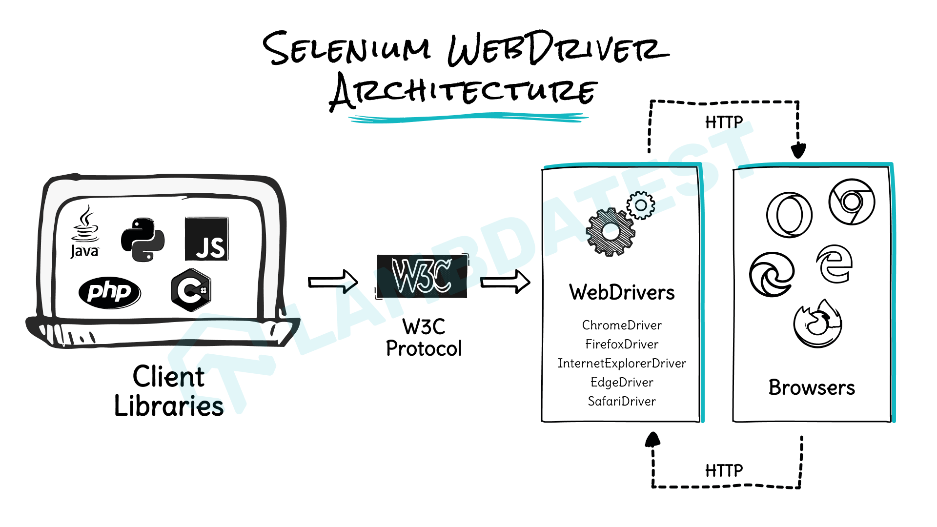 selenium-webdriver-architecture