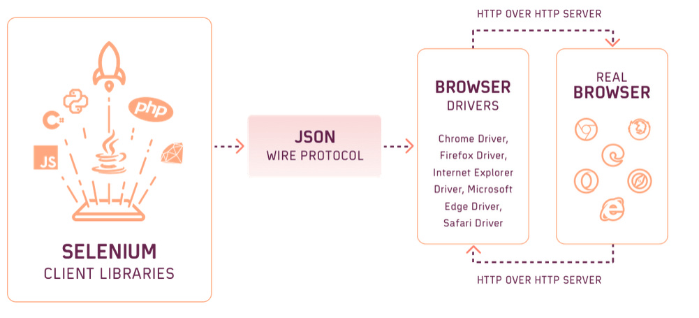 Selenium Architecture of WebDriver in Selenium 3.0