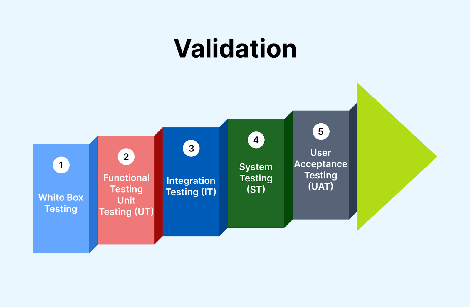 Verification vs Validation: Know The Differences in Testing