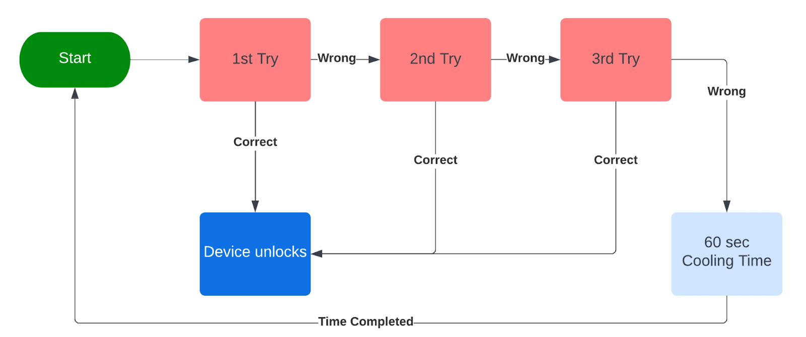 State Transition Test Case Design Technique