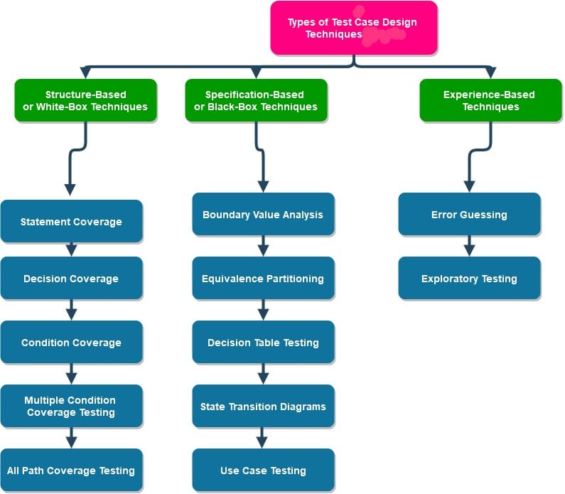 Design and Test Software