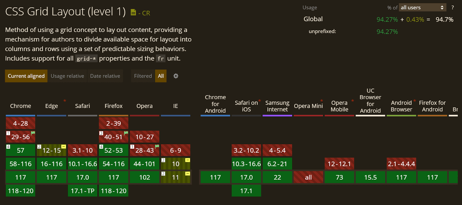 Compatibility of CSS Grid Layout