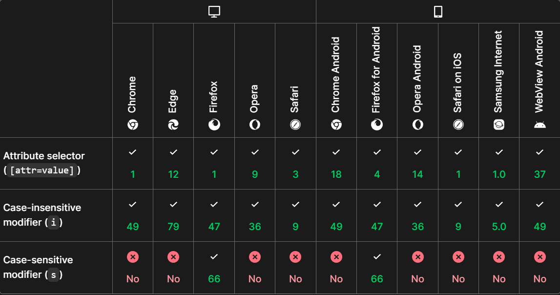  attribute selector is supported in the following browsers