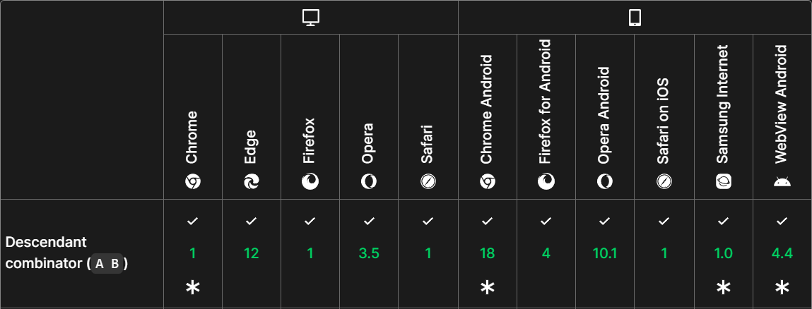 browser compatibility of the descendant selector