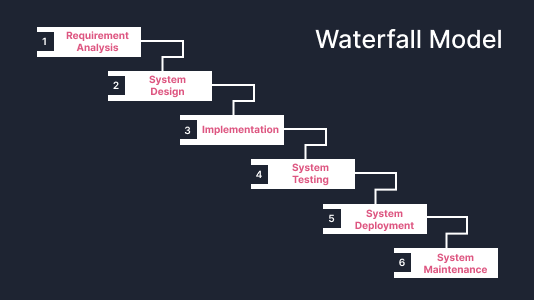 Waterfall Model