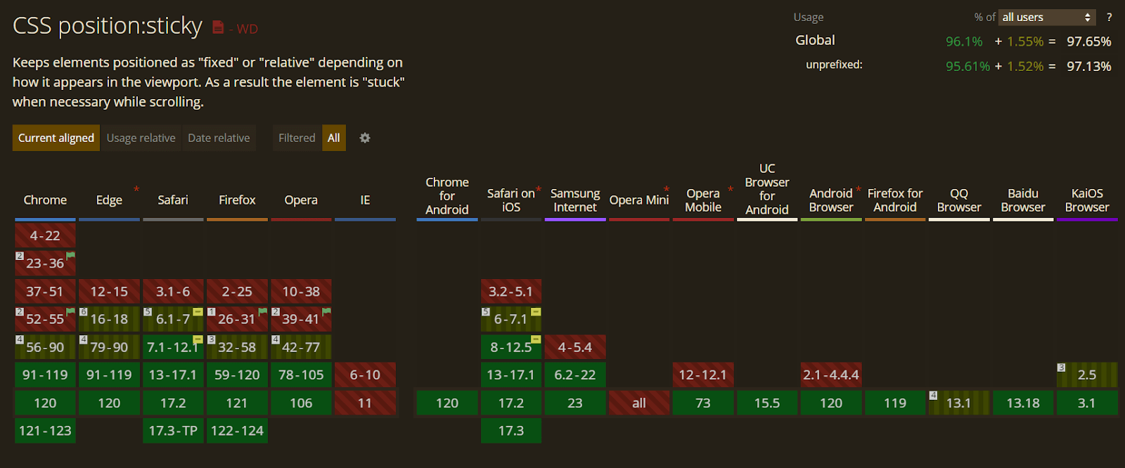 Browser Compatibility Support for CSS position sticky