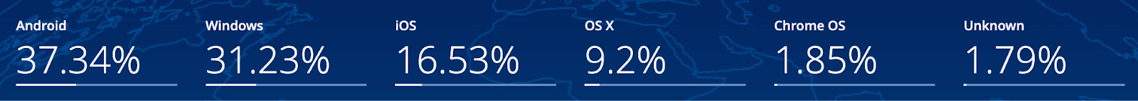 Statcounter, Windows and Mac hold second and third place in the operating system market share worldwide