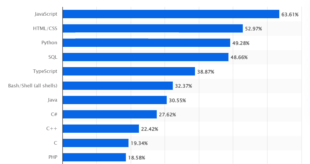 Java survey statistics