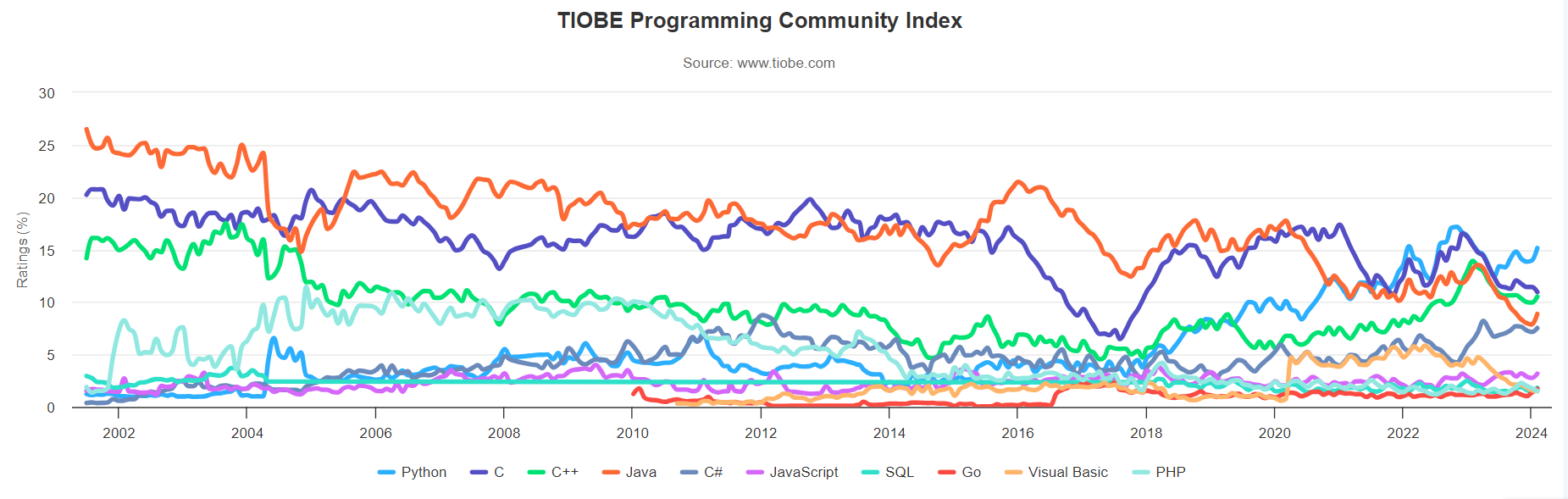 TIOBE Index survey