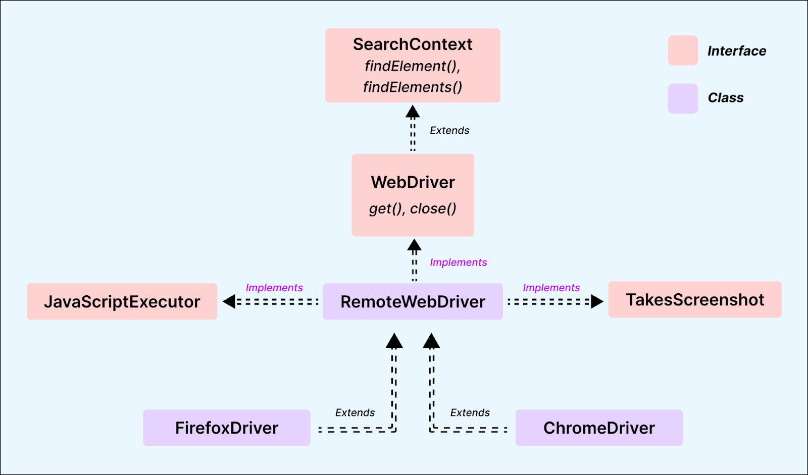 Understanding the hierarchy of Selenium interfaces