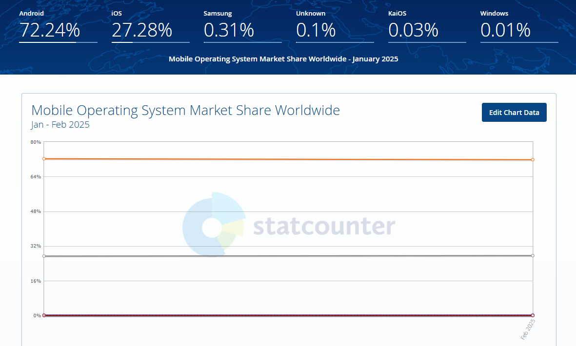 Android-dominating