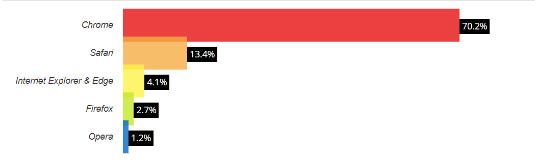 Browser Share statistics for Jan 2024