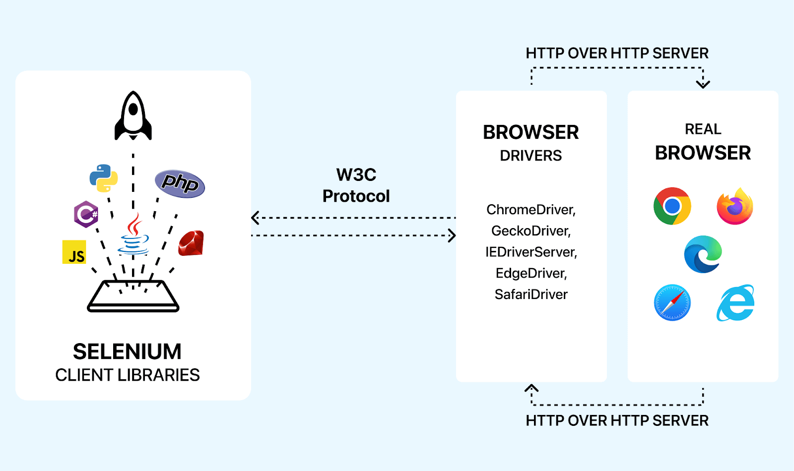 Automate UI Tests With Selenium | LambdaTest