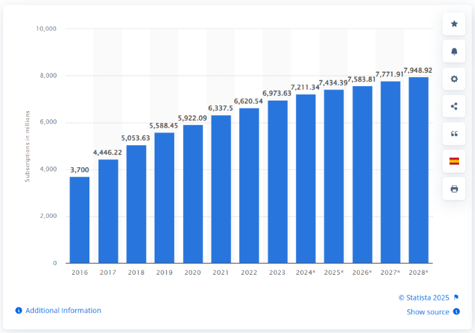 Number of smartphone mobile network subscriptions worldwide from 2016 to 2023, with forecasts from 2023 to 2028