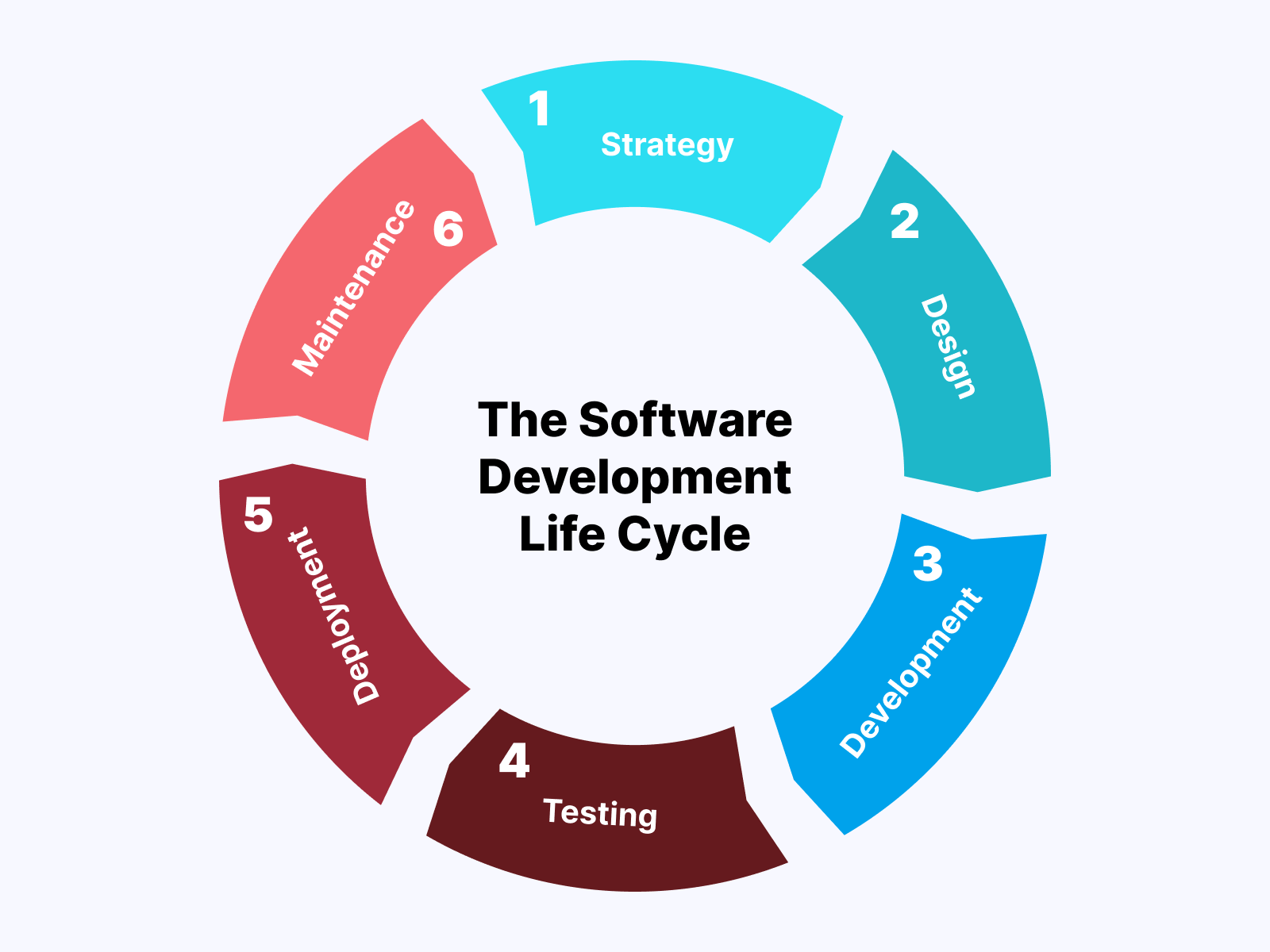 Different Types of Software Testing | LambdaTest