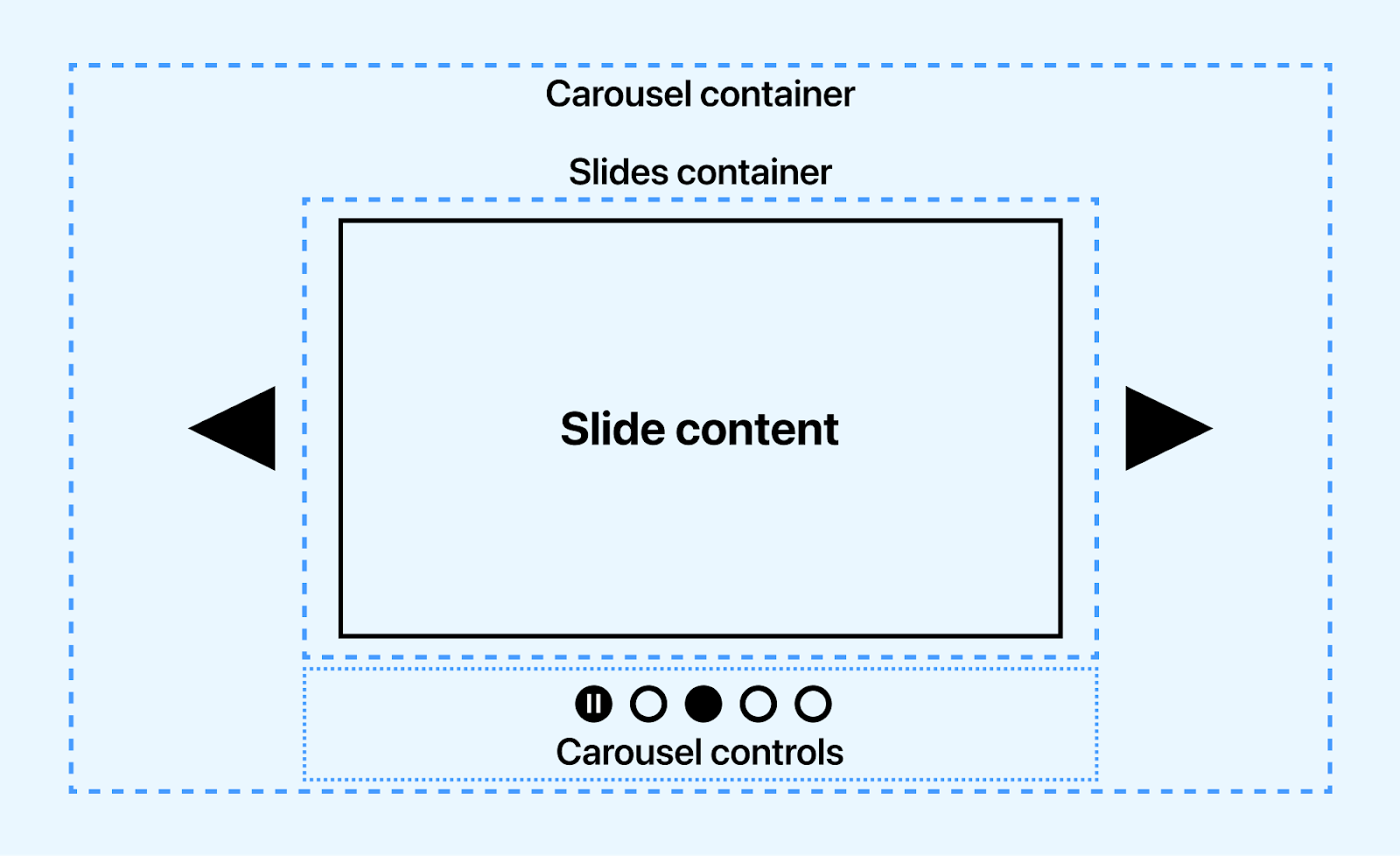 How to Build Accessible Carousels?