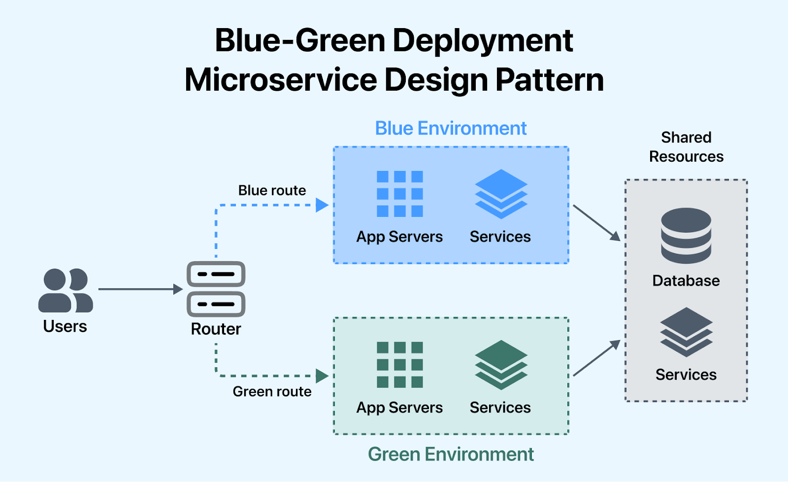 Blue-Green Deployment