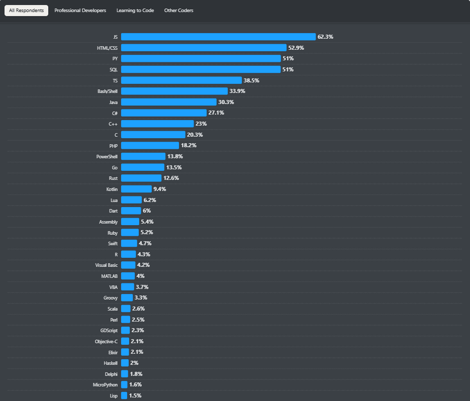 most popular technologies