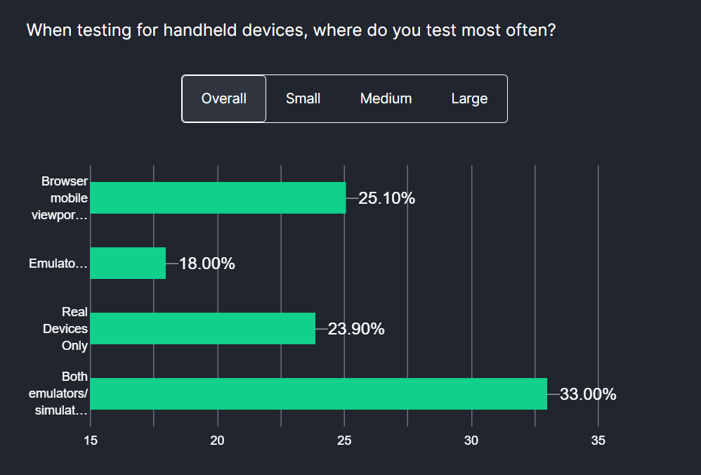 33% of organizations utilize emulators or simulators