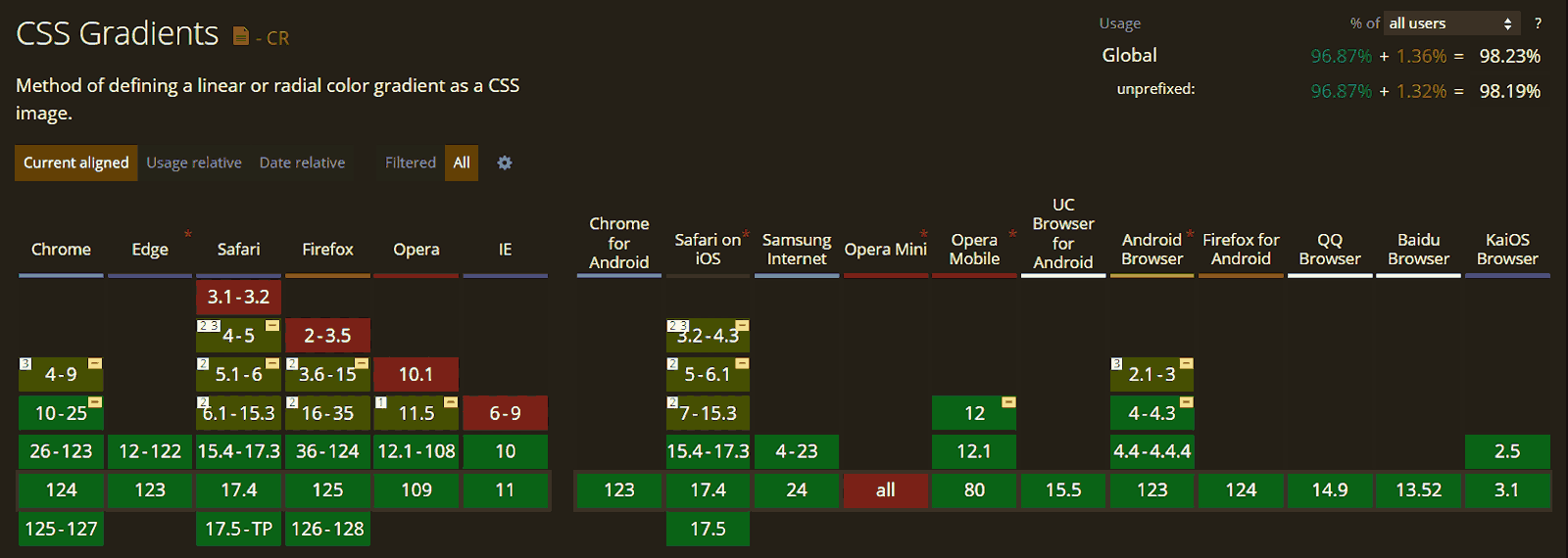 Browser Compatibility of CSS Gradients