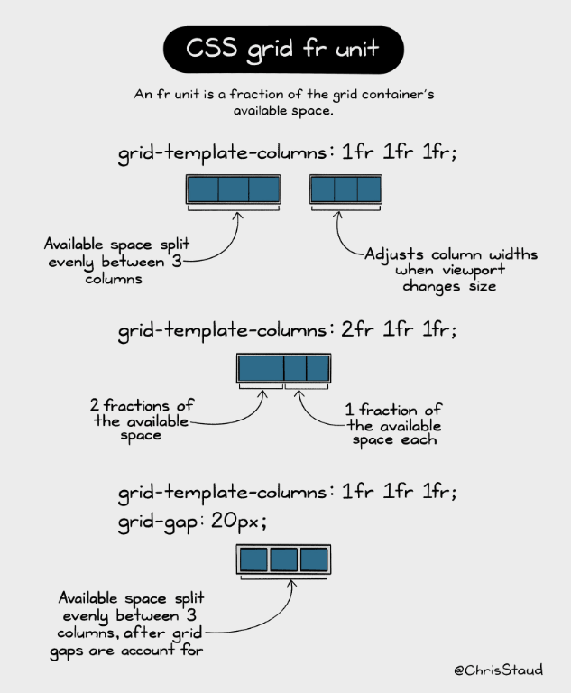 CSS Grid allows you to use flexible units like fr