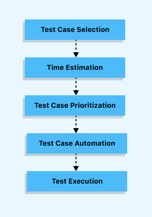 Process of Regression Testing