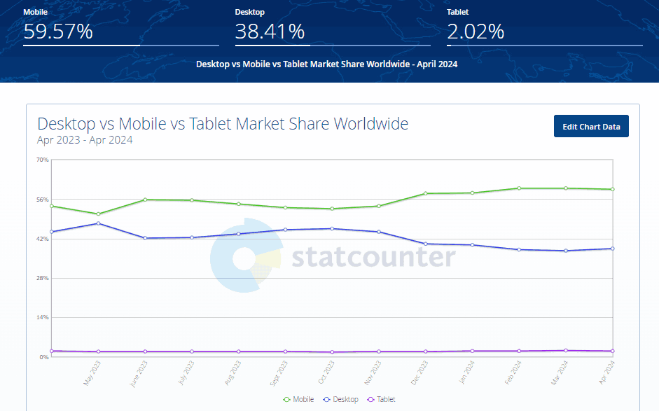 StatCounter report for mobile devices