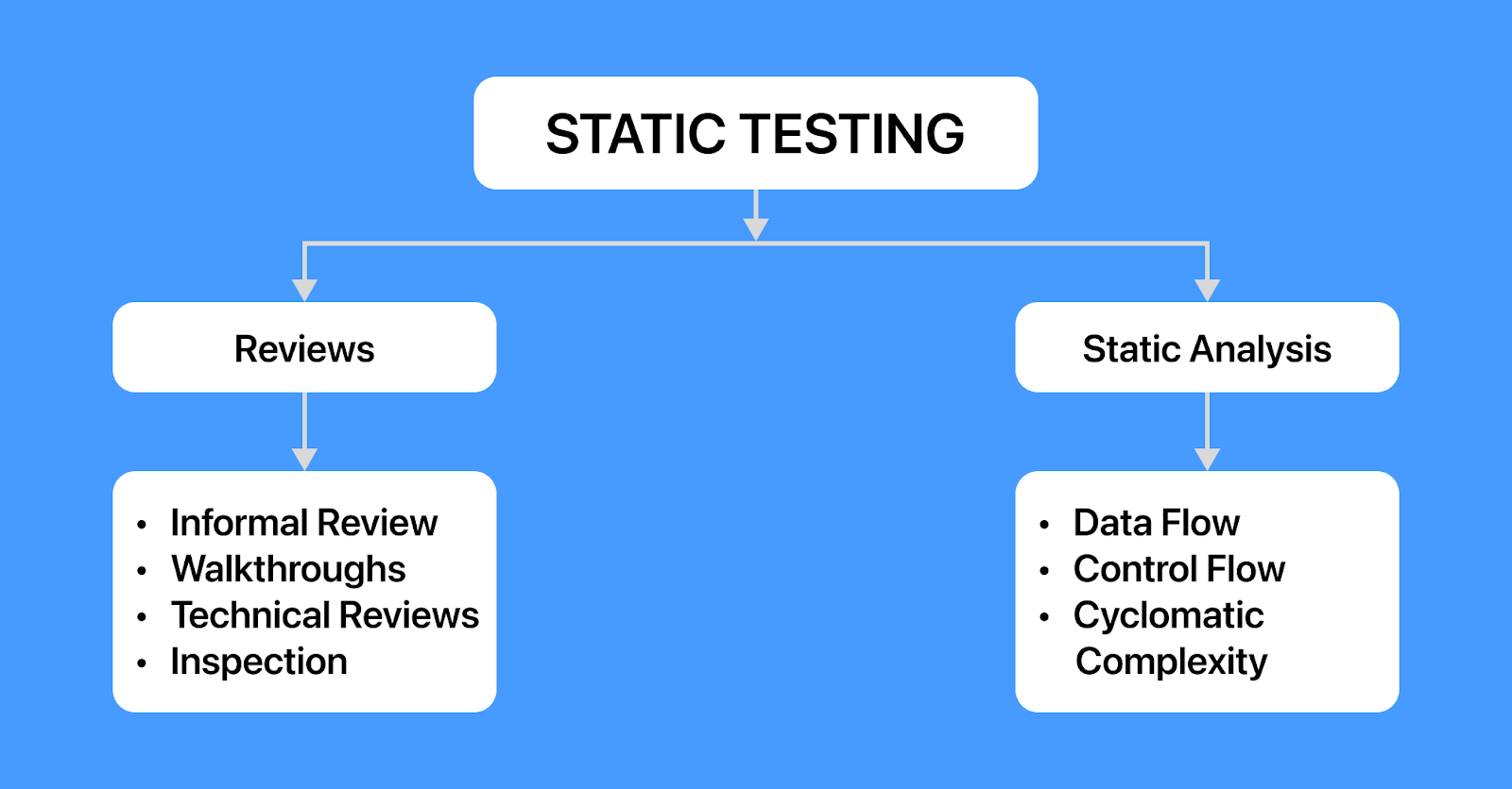 Static testing is mainly used to find the error or flaw