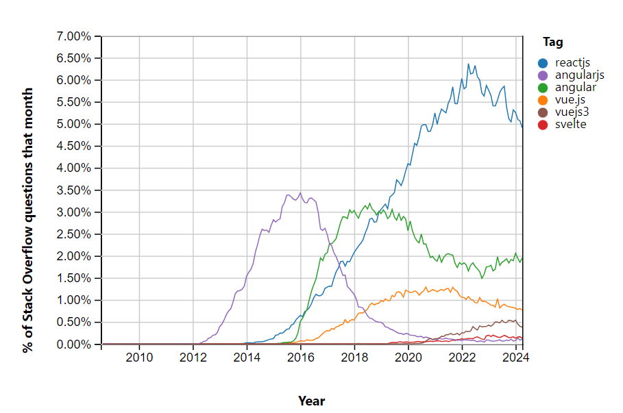 stack overflow trends report