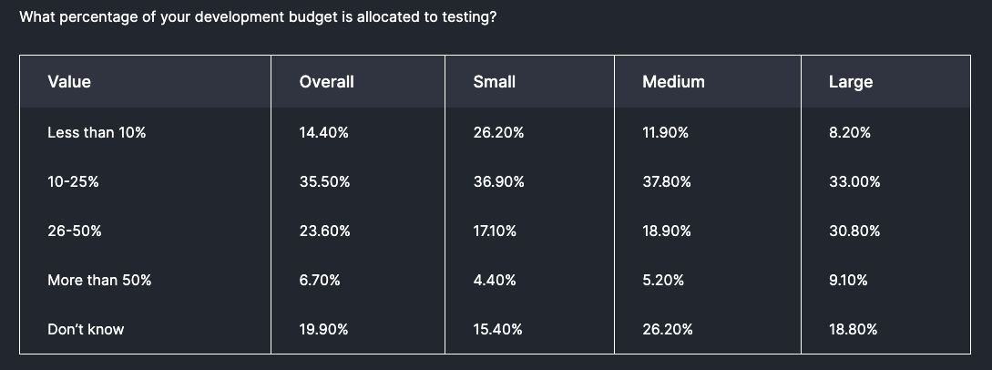  Future of Quality Assurance Survey