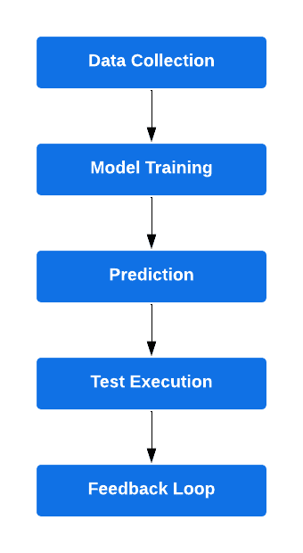 Predictive Analysis in Software Testing