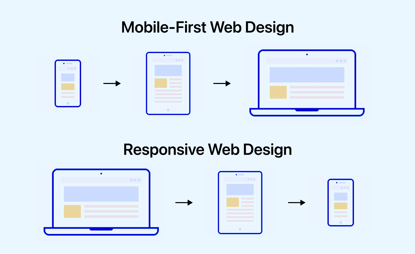 Mobile First CSS Approach and Responsive Web Design