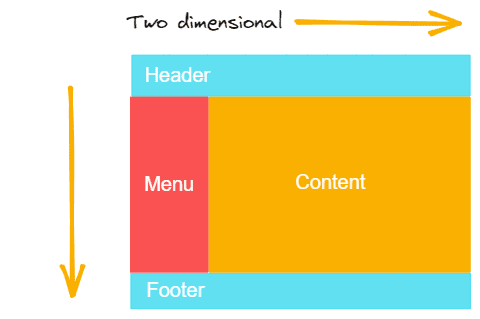 visualization of how a two-dimensional layout might look like