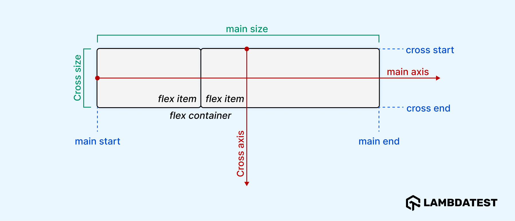 CSS float and positioning were the primary methods