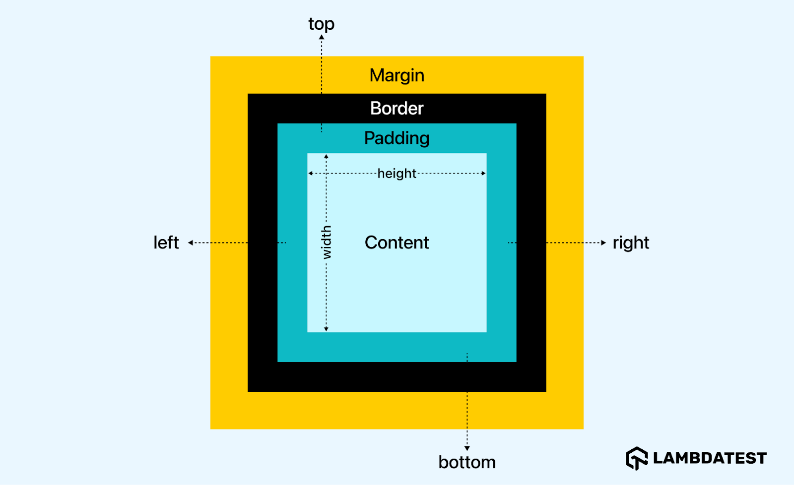 Diagram illustrating the relationship between CSS layouts and the box model