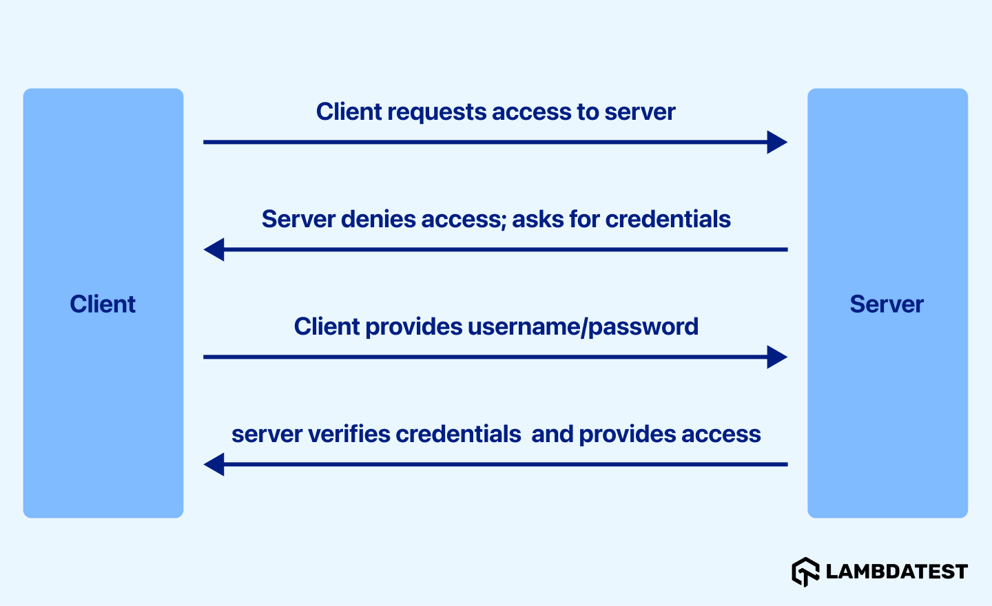 HTTP Basic Authentication