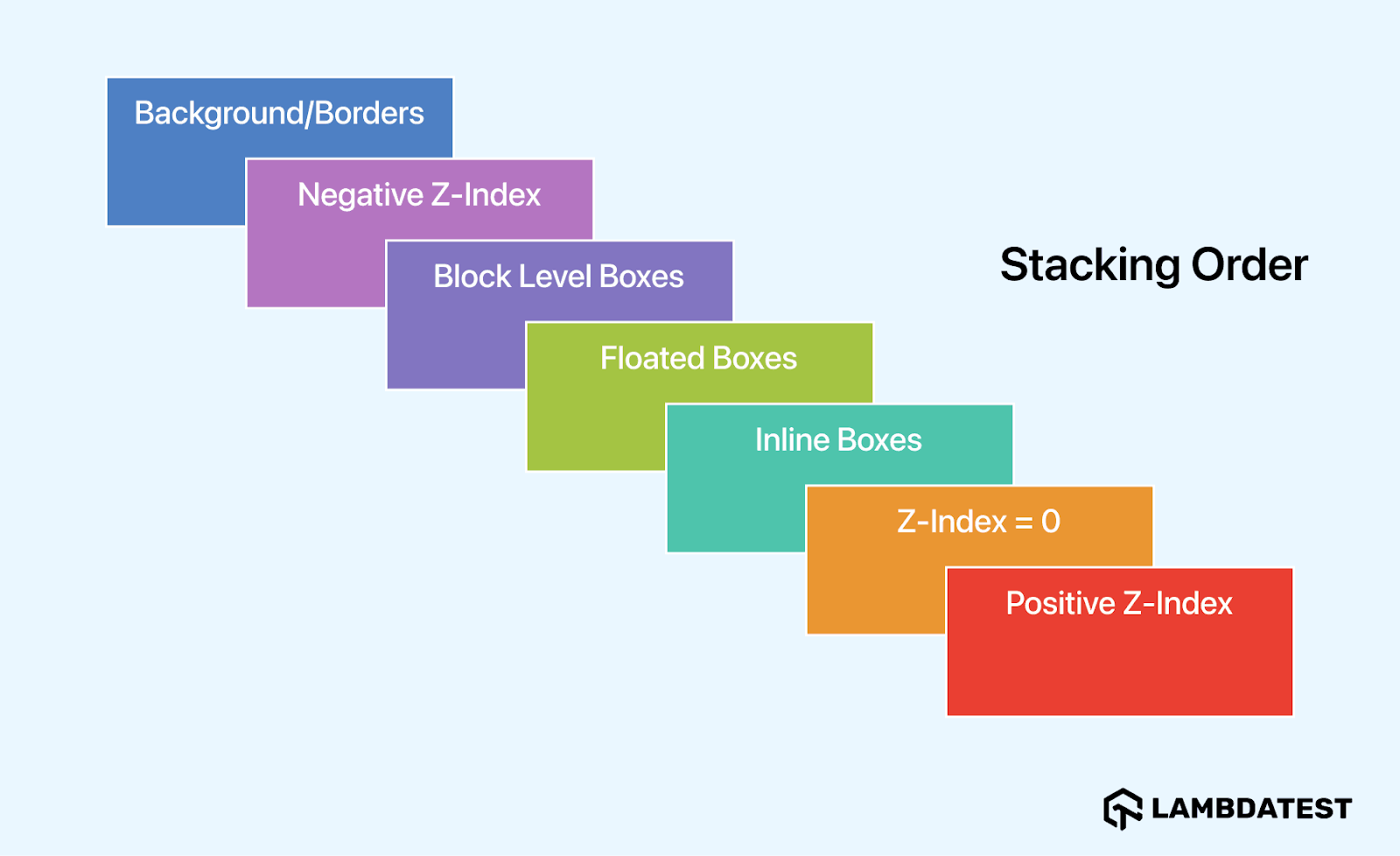 Illustration demonstrating z-index conflicts and stacking order of elements on a web page