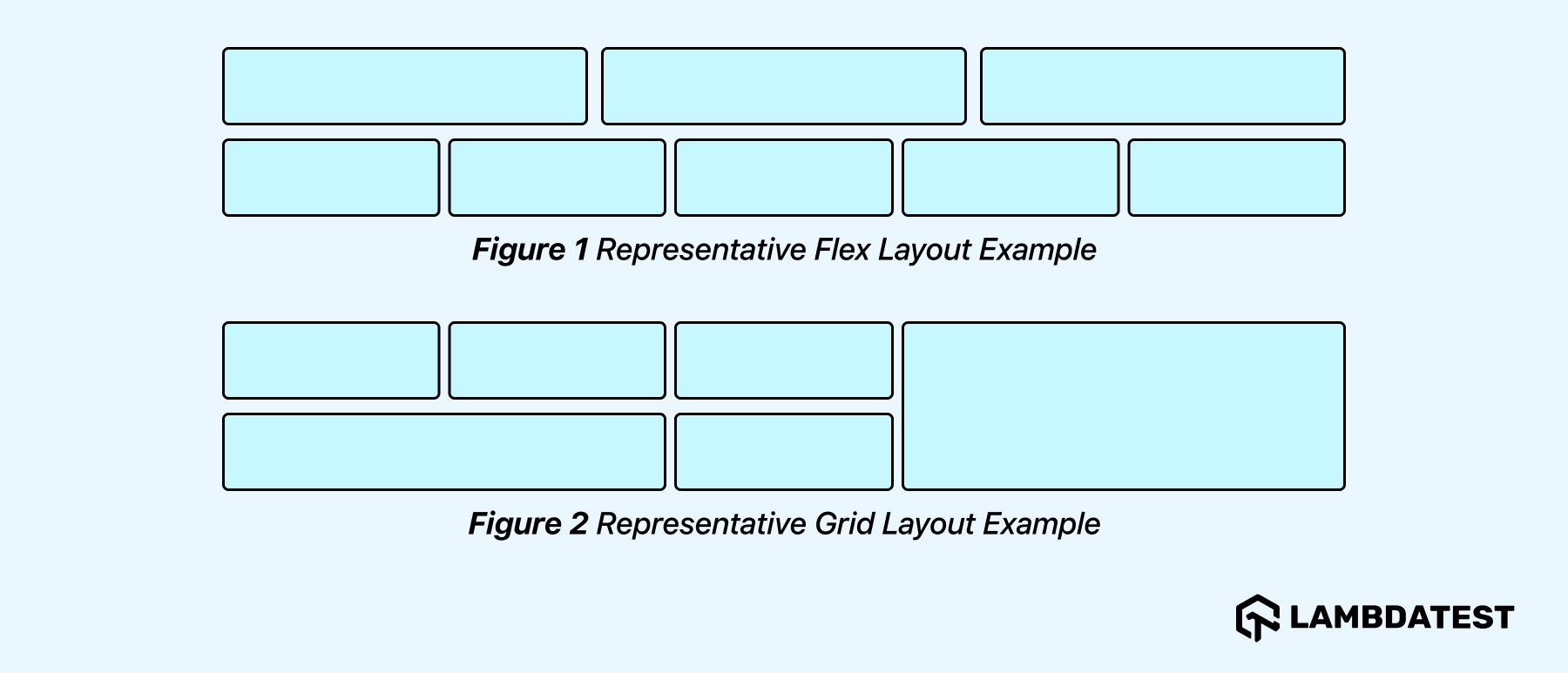 The CSS Grid layout is similar to CSS Flexbox