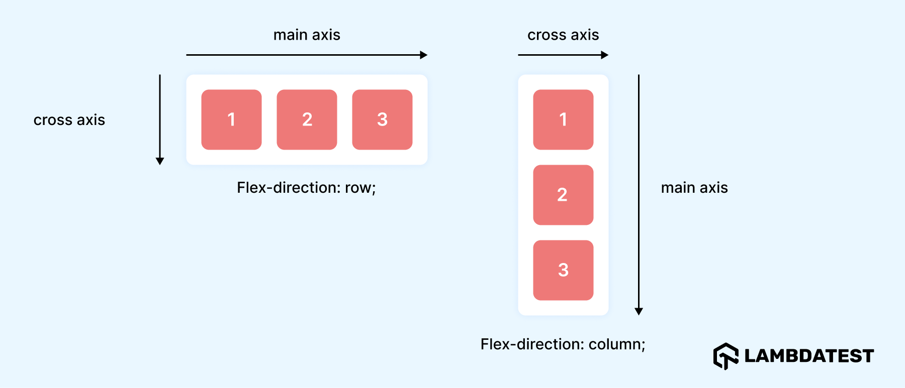 flex items flow based on the flex-direction property