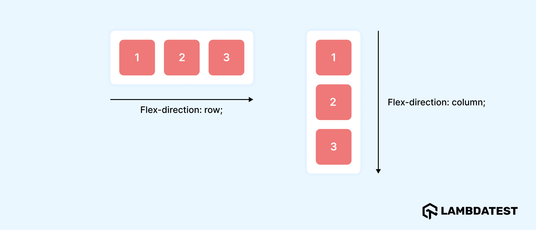 image below demonstrates how flex items flow